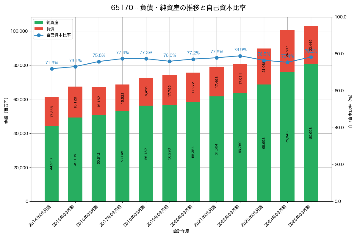 負債・純資産と自己資本比率の推移グラフ
