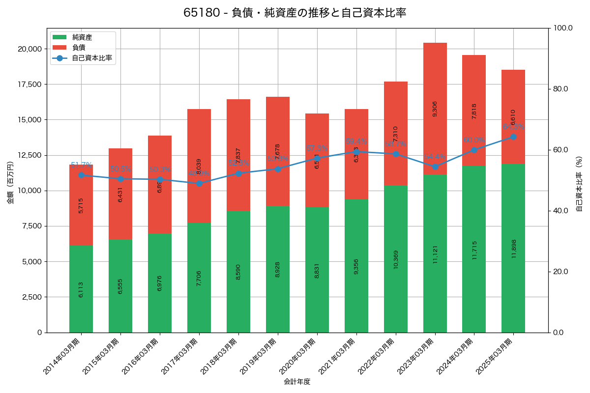 負債・純資産と自己資本比率の推移グラフ