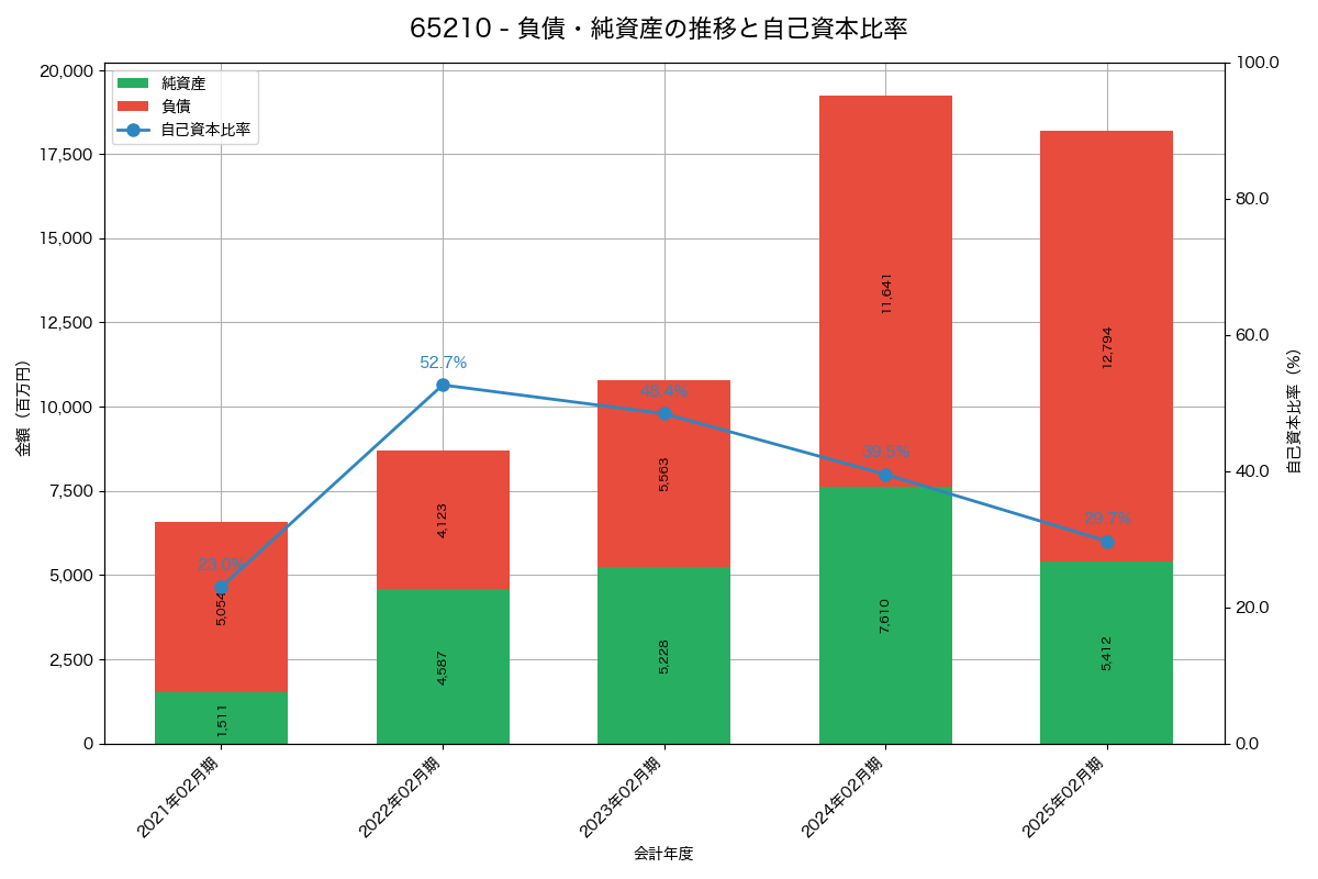 負債・純資産と自己資本比率の推移グラフ