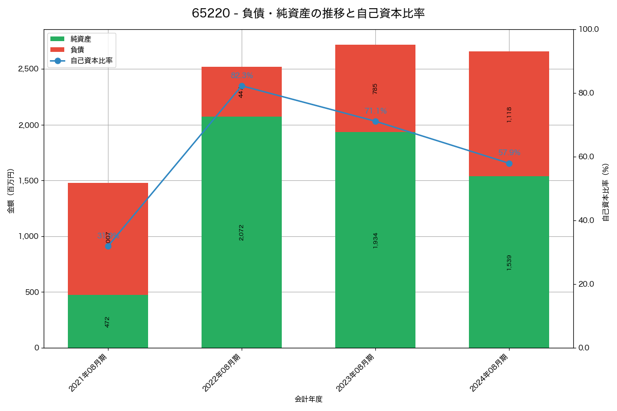 負債・純資産と自己資本比率の推移グラフ