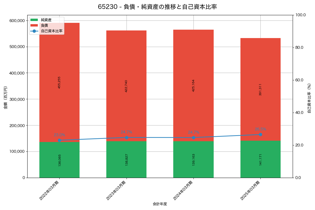 負債・純資産と自己資本比率の推移グラフ