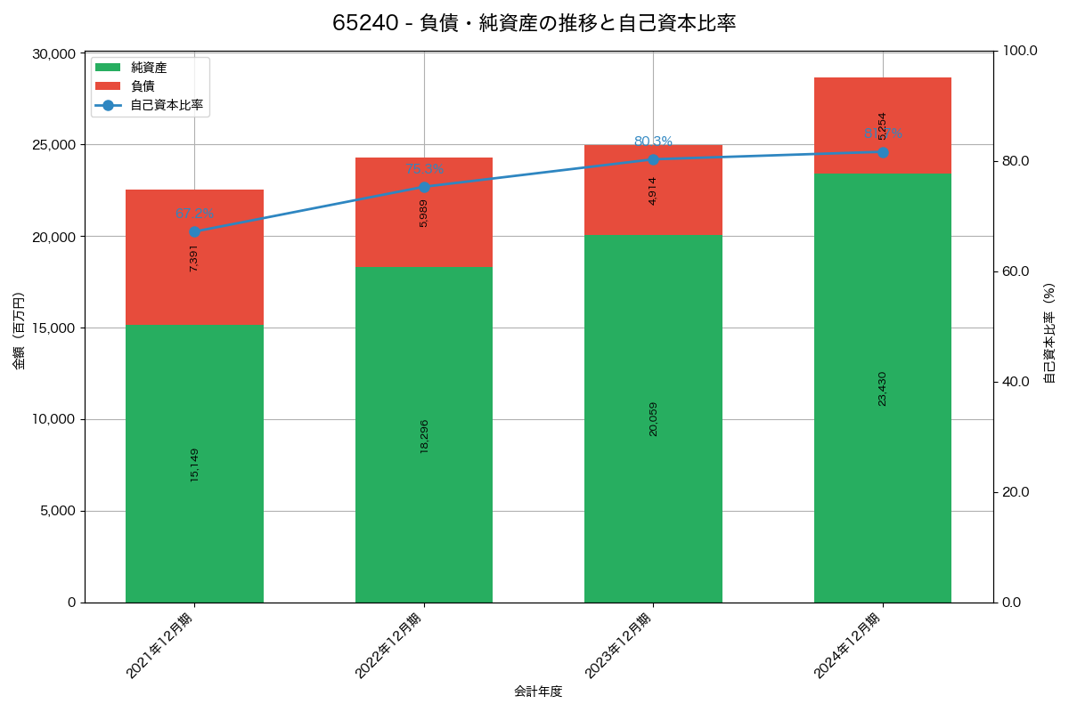 負債・純資産と自己資本比率の推移グラフ