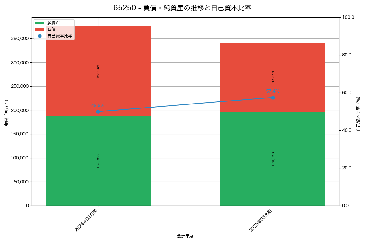 負債・純資産と自己資本比率の推移グラフ