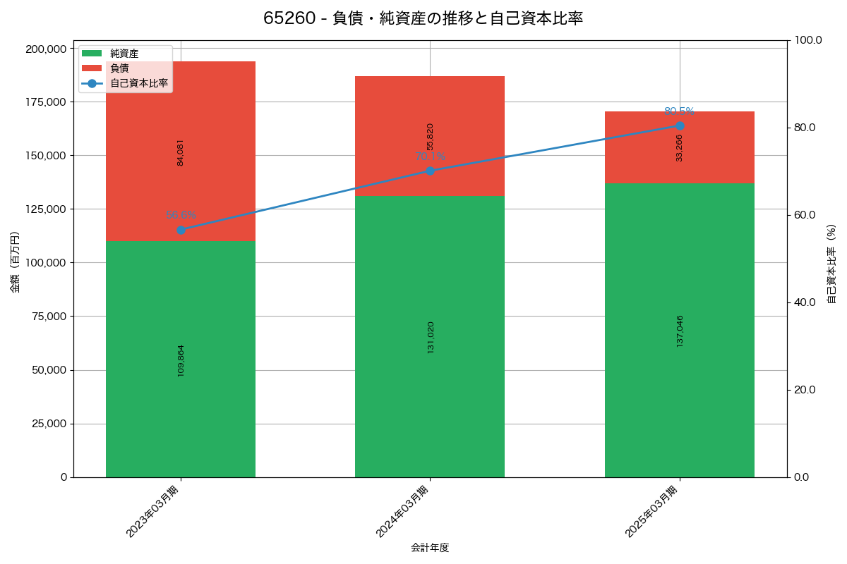 負債・純資産と自己資本比率の推移グラフ
