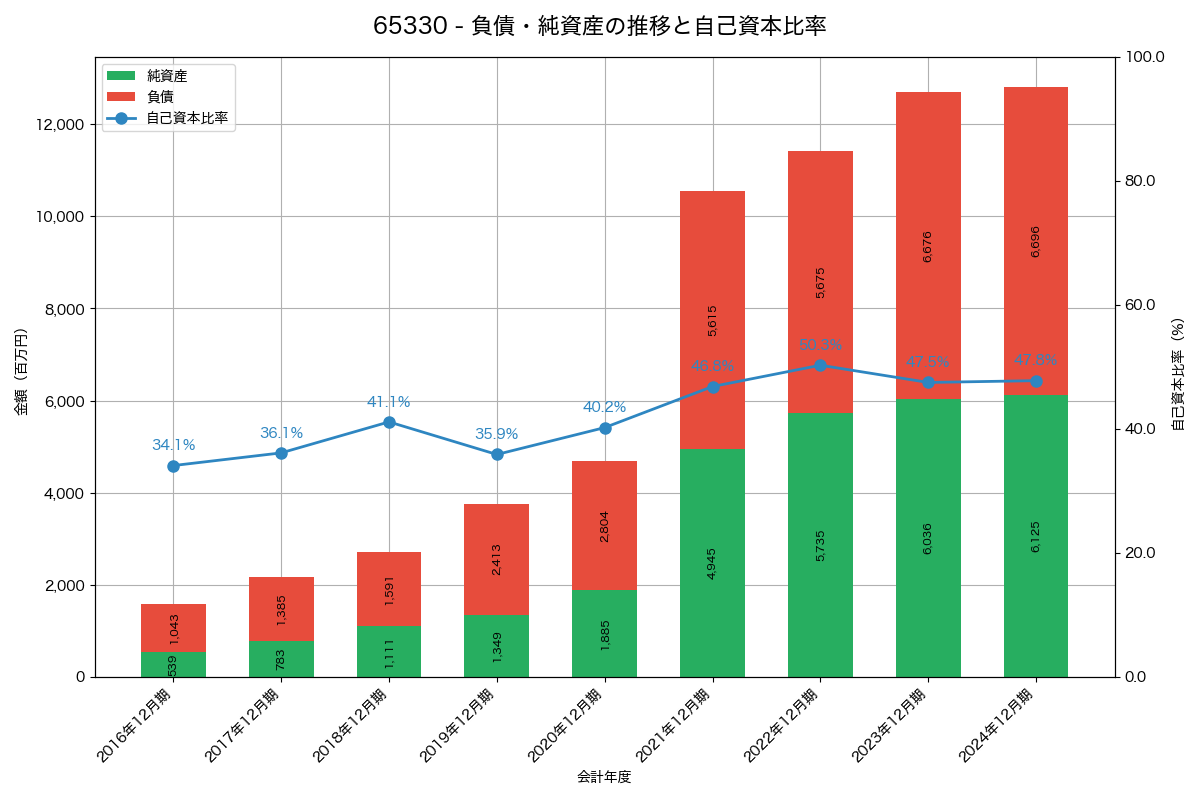 負債・純資産と自己資本比率の推移グラフ