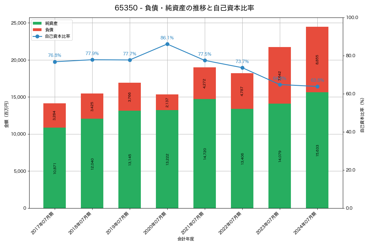 負債・純資産と自己資本比率の推移グラフ