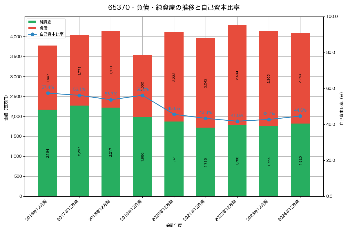 負債・純資産と自己資本比率の推移グラフ