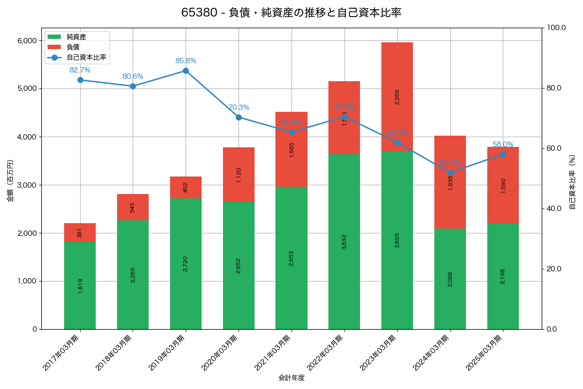 負債・純資産と自己資本比率の推移グラフ