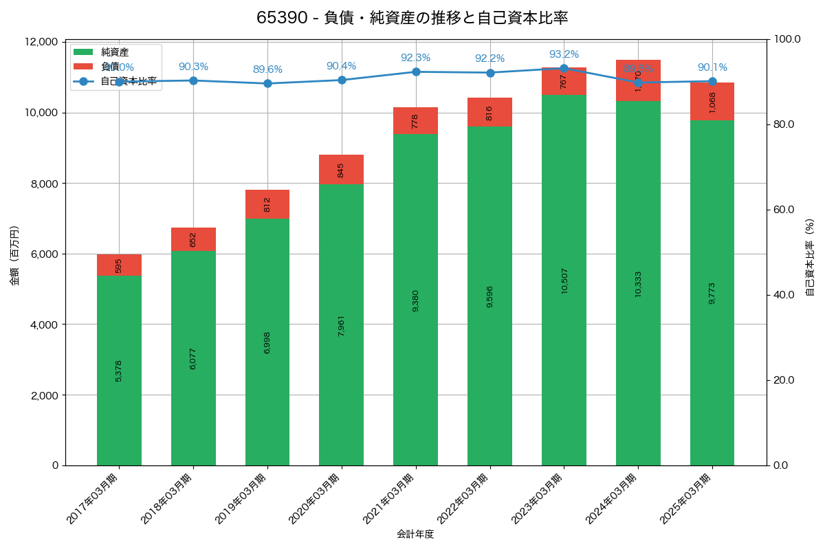 負債・純資産と自己資本比率の推移グラフ