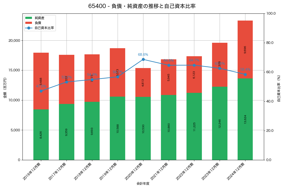 負債・純資産と自己資本比率の推移グラフ
