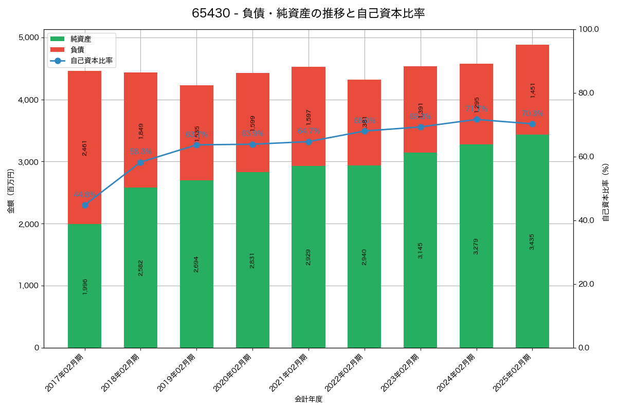 負債・純資産と自己資本比率の推移グラフ