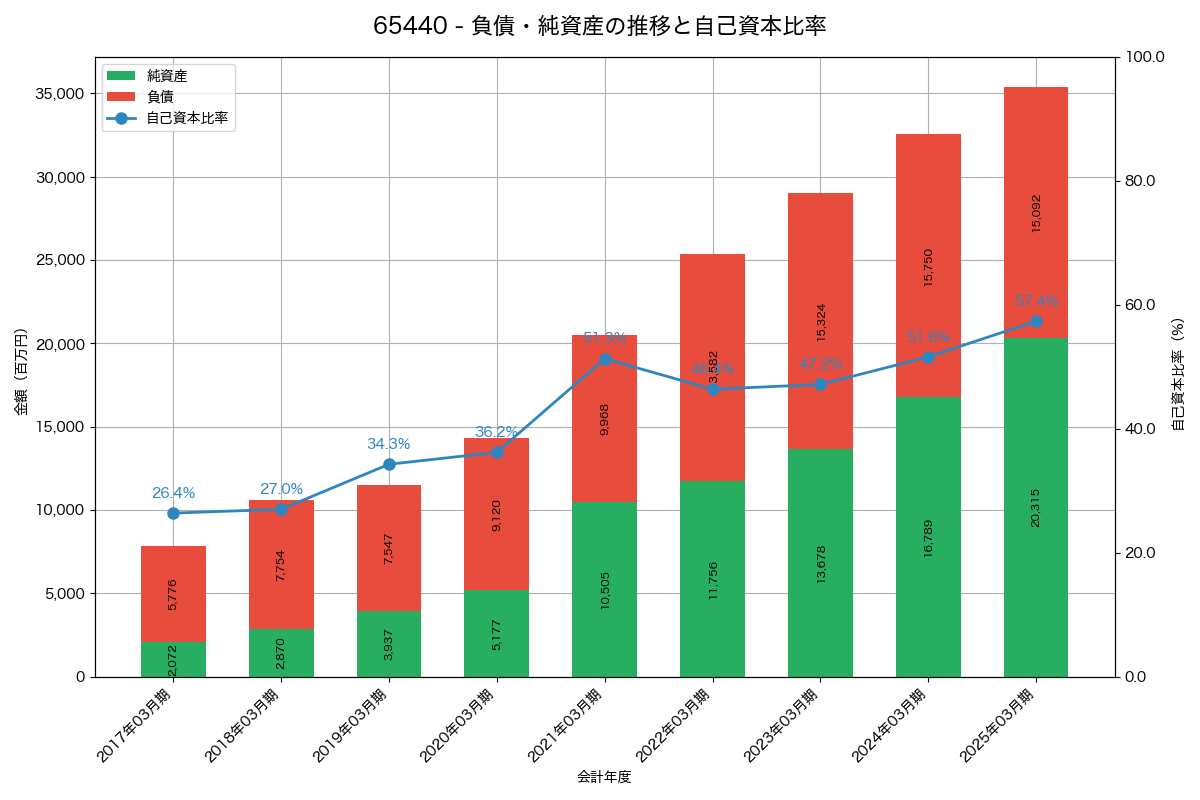 負債・純資産と自己資本比率の推移グラフ
