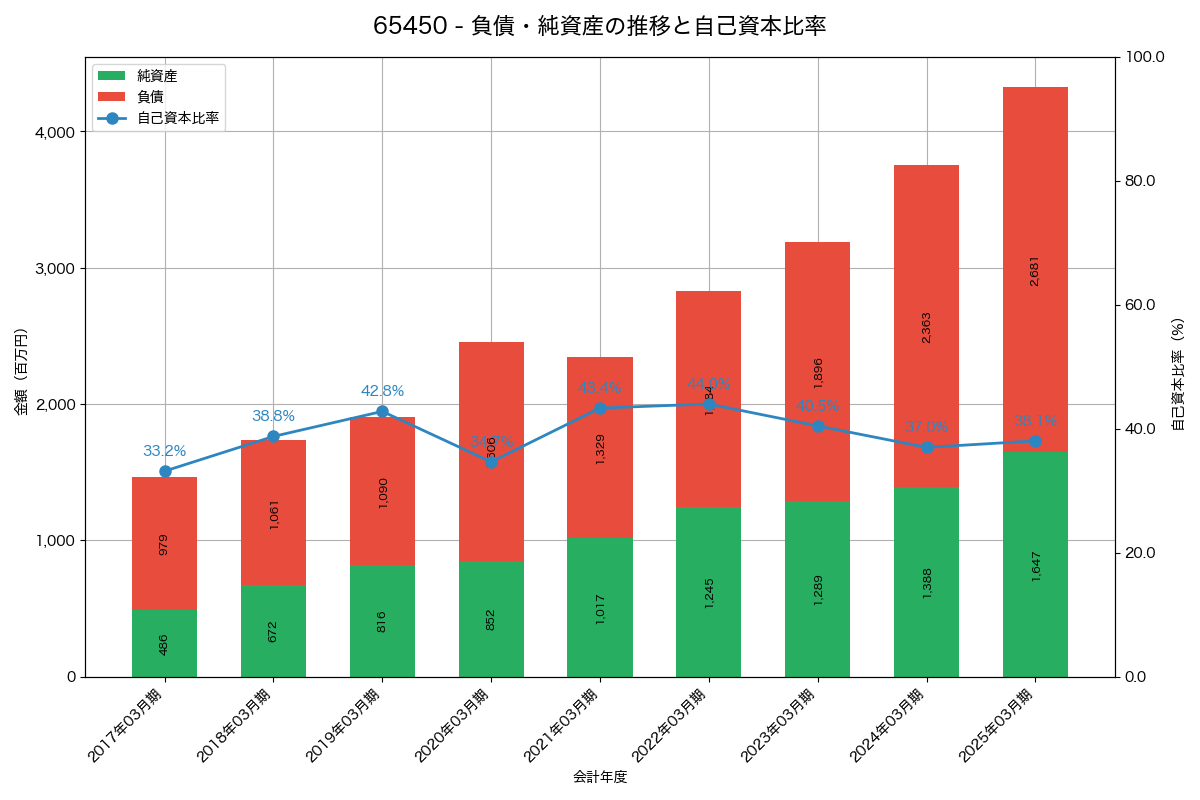 負債・純資産と自己資本比率の推移グラフ