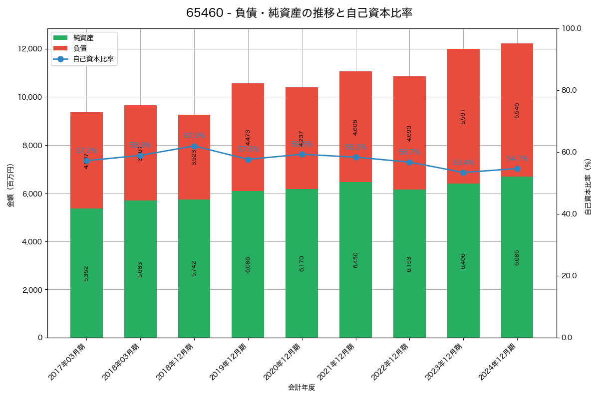 負債・純資産と自己資本比率の推移グラフ