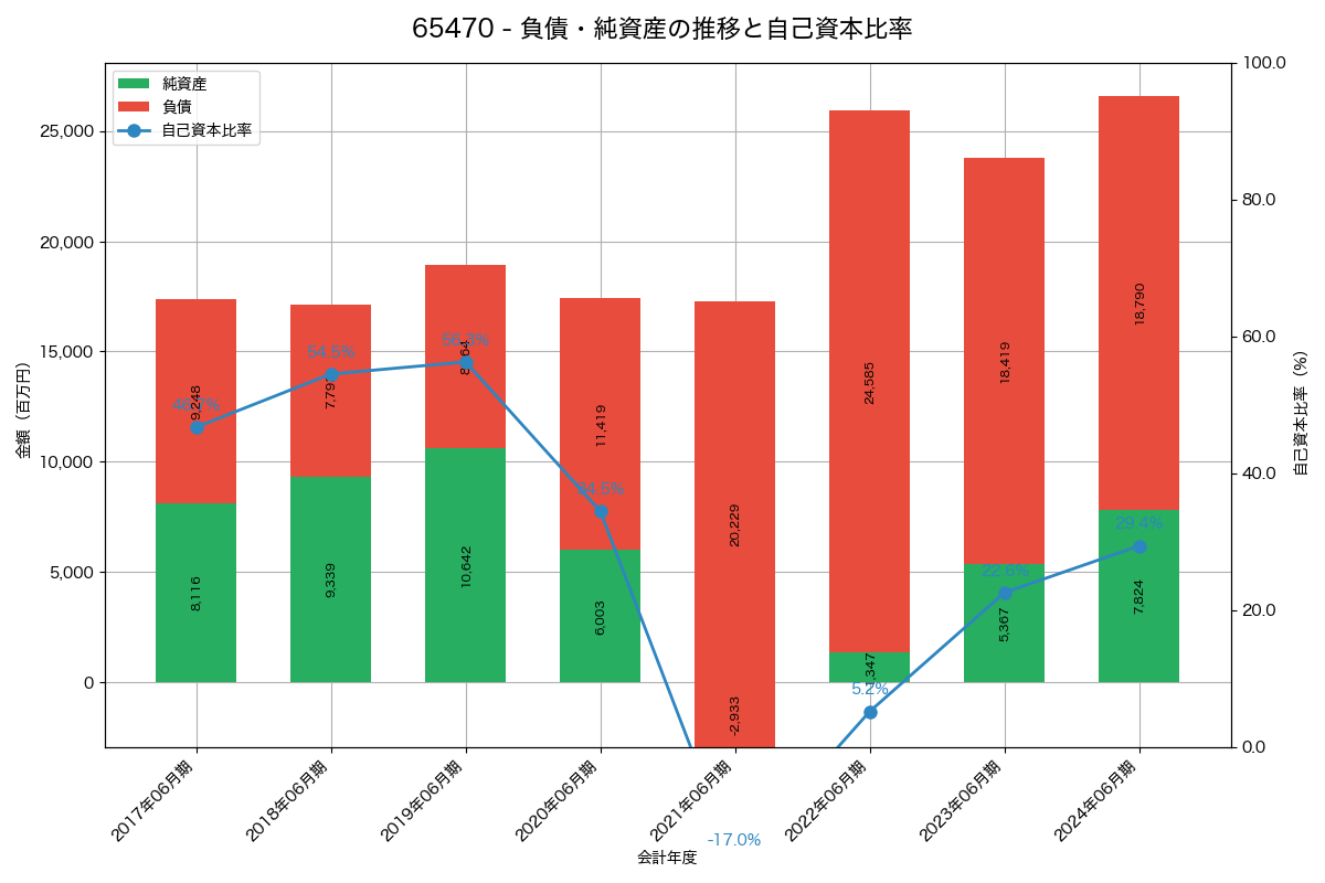 負債・純資産と自己資本比率の推移グラフ