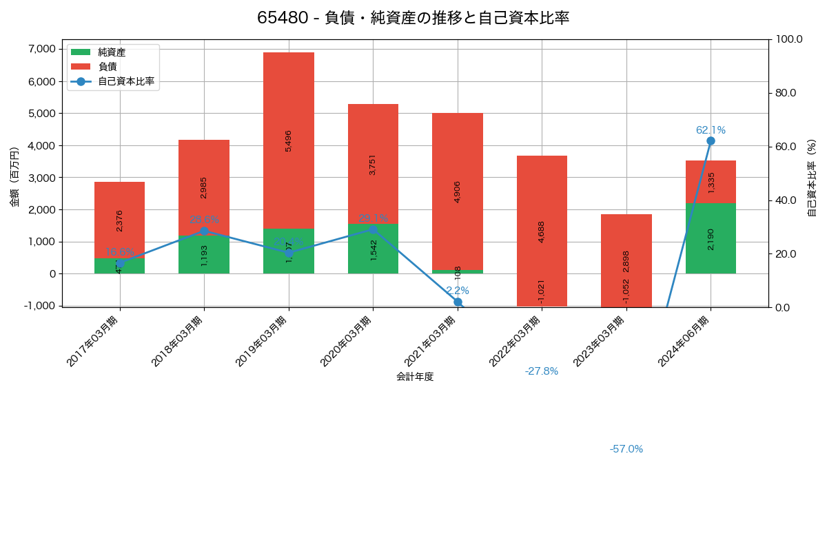 負債・純資産と自己資本比率の推移グラフ