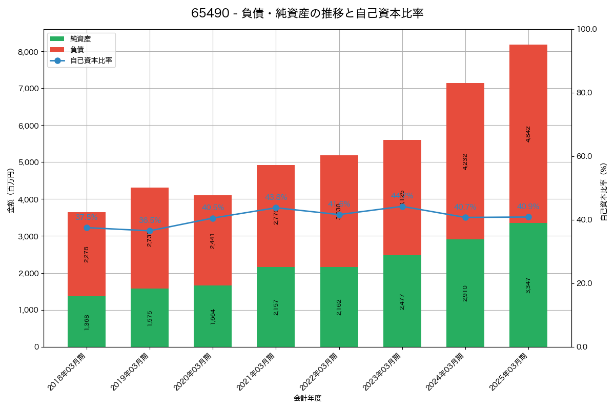 負債・純資産と自己資本比率の推移グラフ