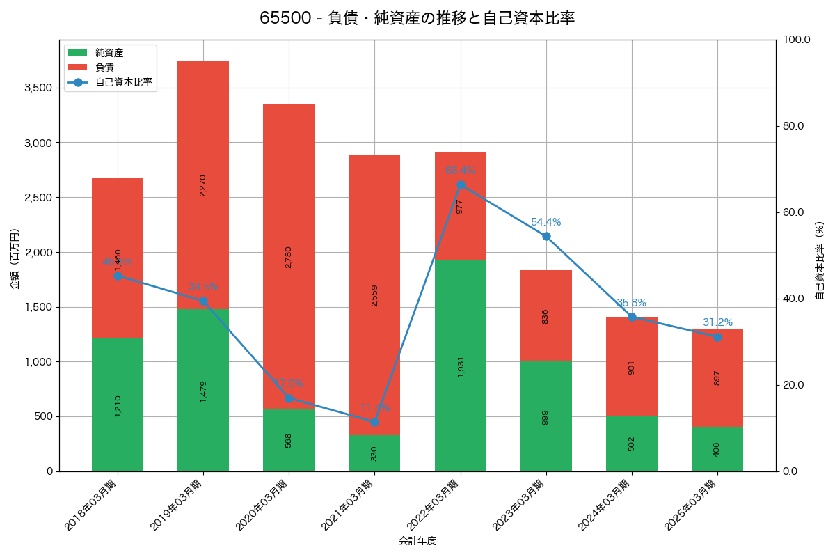 負債・純資産と自己資本比率の推移グラフ