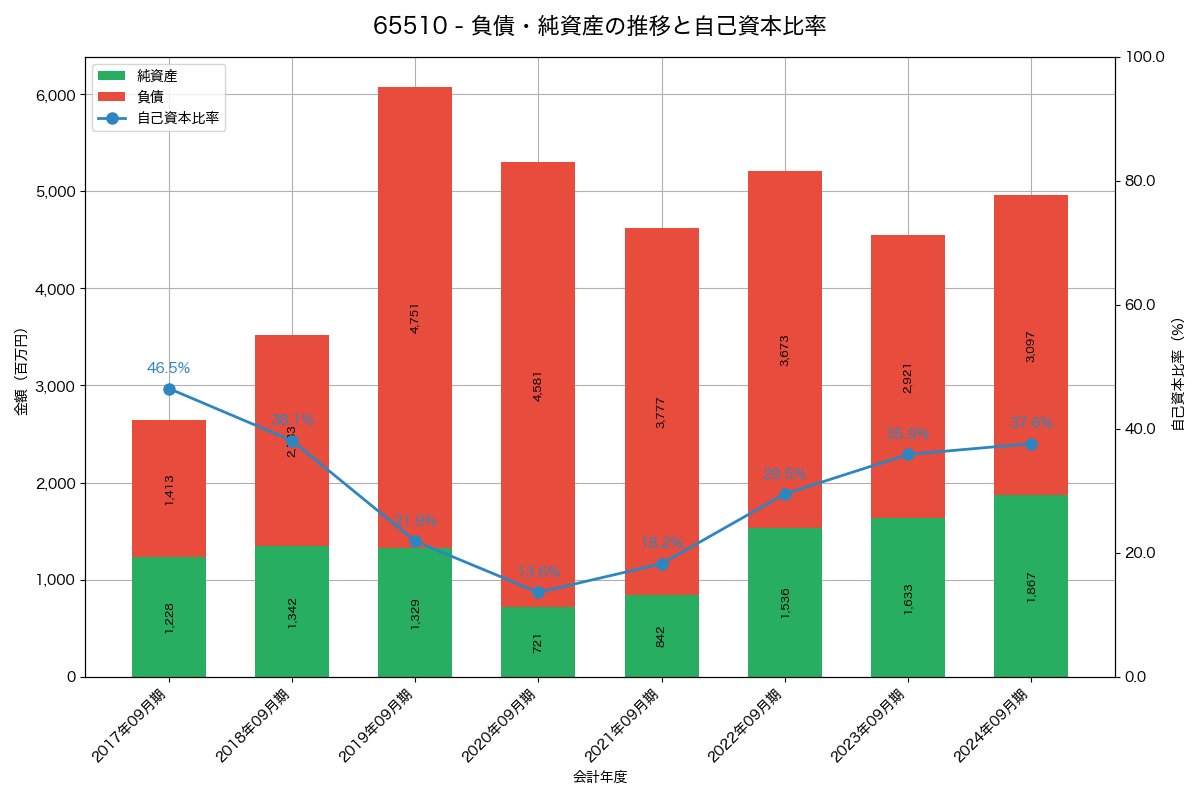 負債・純資産と自己資本比率の推移グラフ