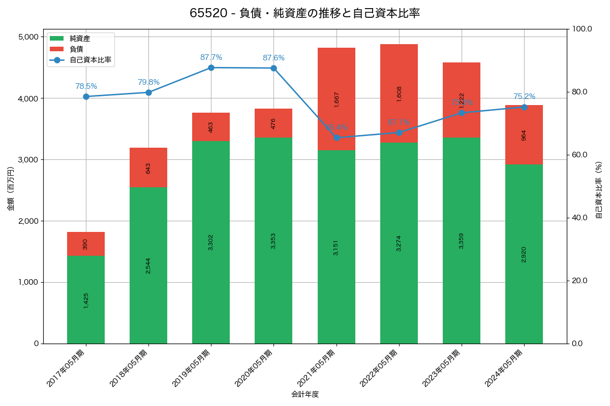 負債・純資産と自己資本比率の推移グラフ