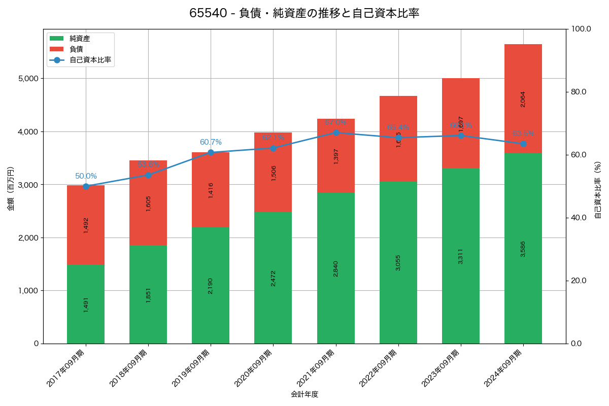 負債・純資産と自己資本比率の推移グラフ