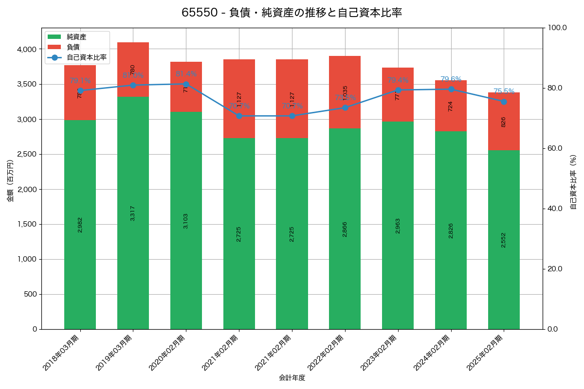 負債・純資産と自己資本比率の推移グラフ