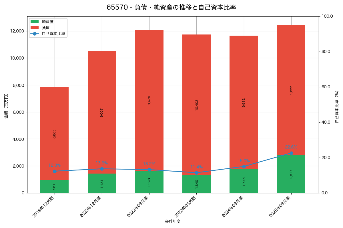 負債・純資産と自己資本比率の推移グラフ