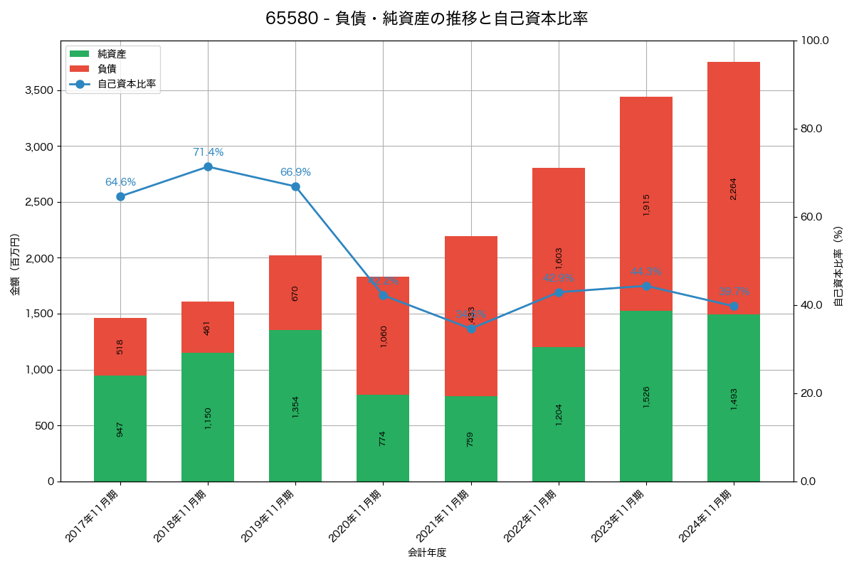 負債・純資産と自己資本比率の推移グラフ