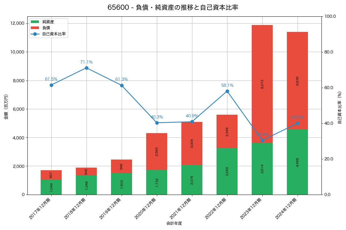 負債・純資産と自己資本比率の推移グラフ