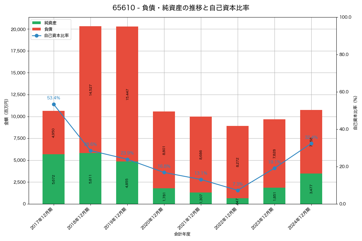 負債・純資産と自己資本比率の推移グラフ