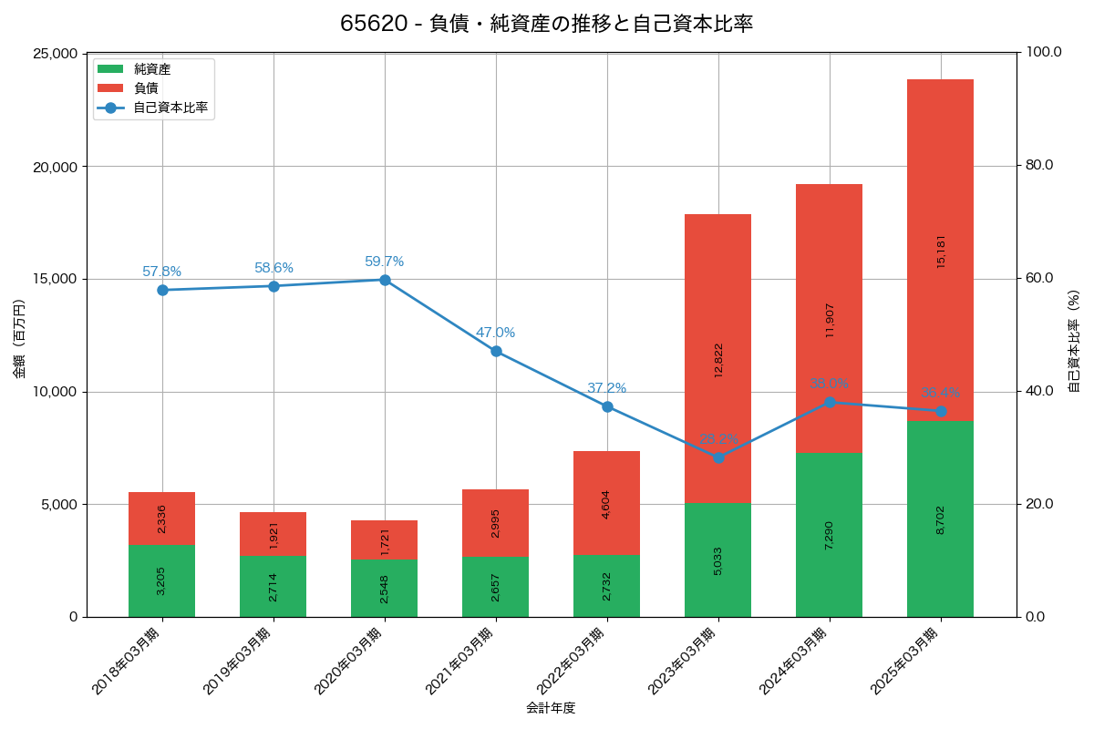 負債・純資産と自己資本比率の推移グラフ