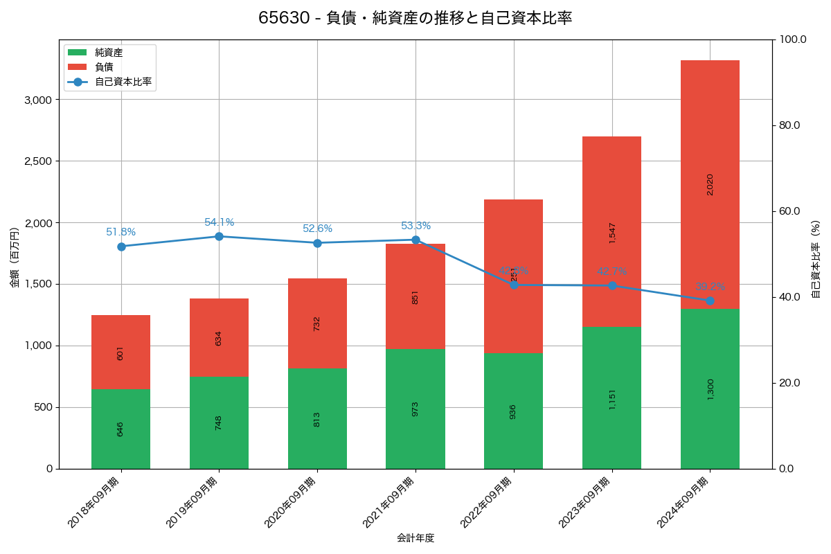 負債・純資産と自己資本比率の推移グラフ