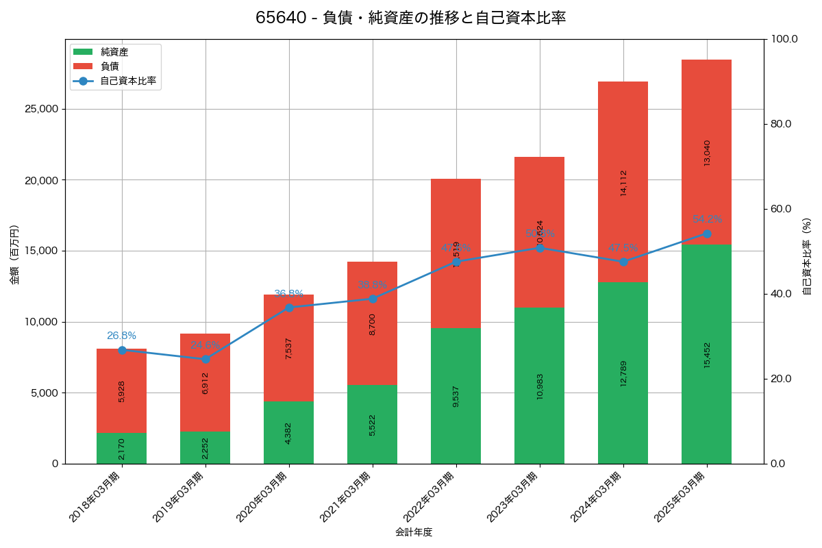 負債・純資産と自己資本比率の推移グラフ