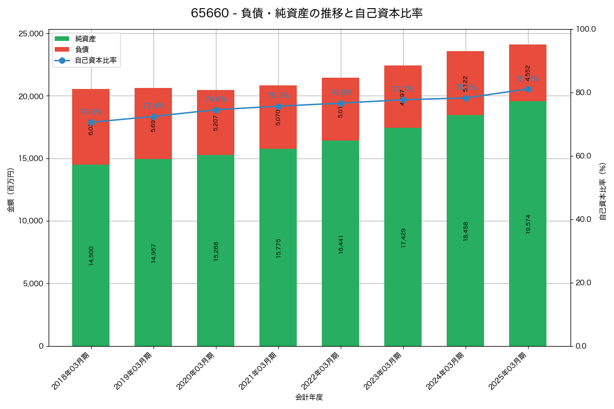 負債・純資産と自己資本比率の推移グラフ