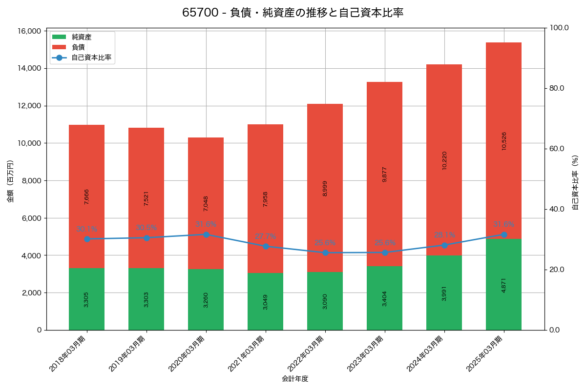 負債・純資産と自己資本比率の推移グラフ