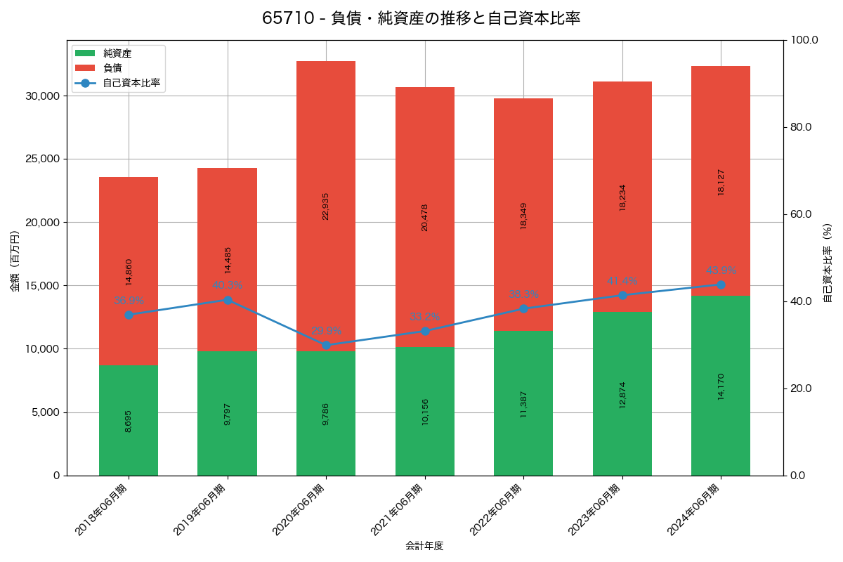 負債・純資産と自己資本比率の推移グラフ