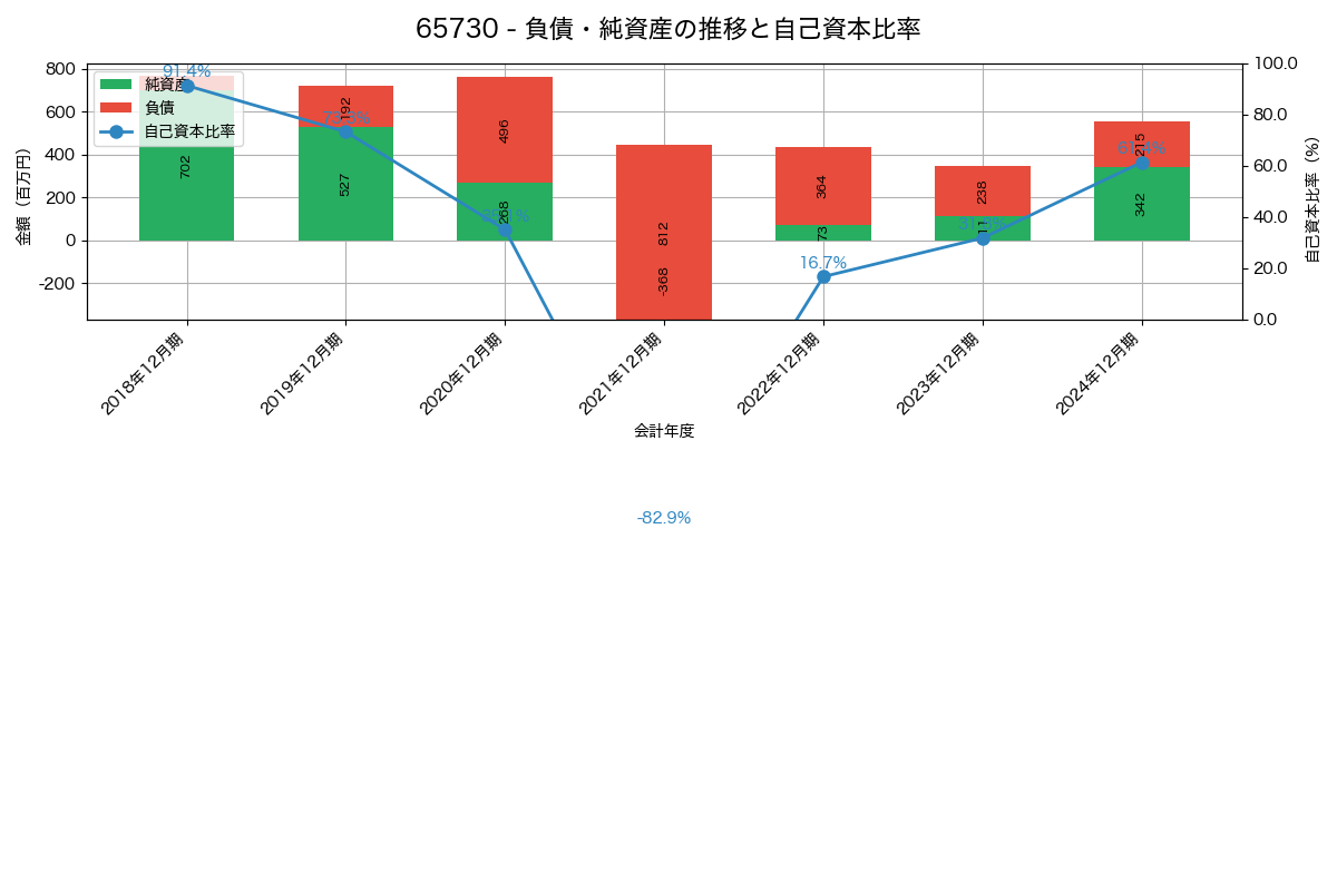 負債・純資産と自己資本比率の推移グラフ