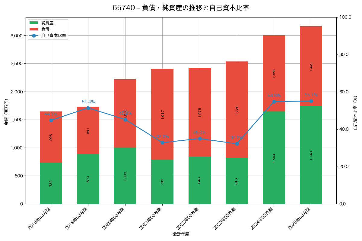 負債・純資産と自己資本比率の推移グラフ
