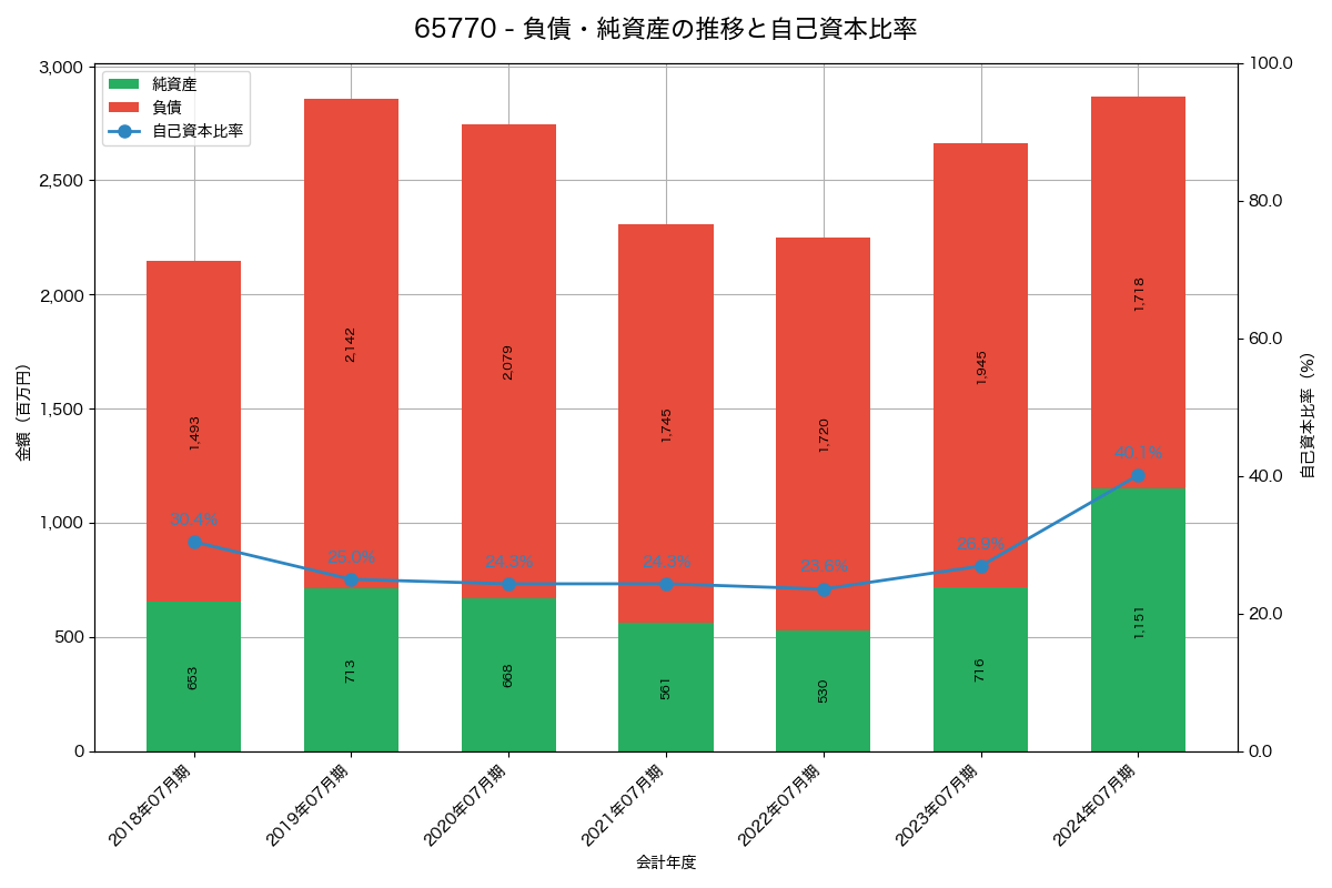 負債・純資産と自己資本比率の推移グラフ