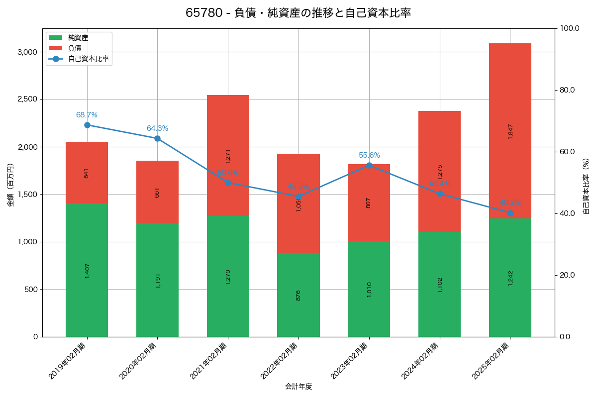 負債・純資産と自己資本比率の推移グラフ