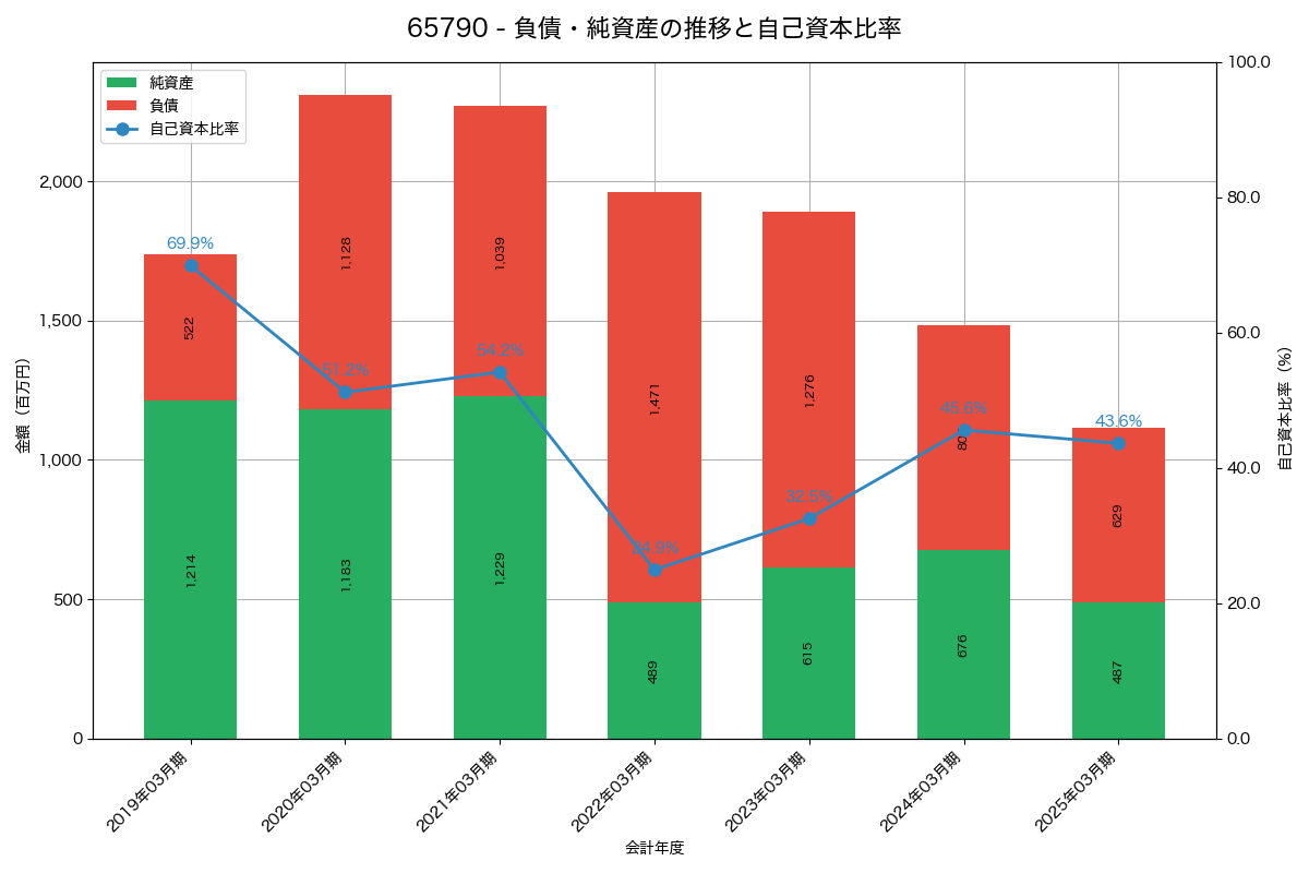 負債・純資産と自己資本比率の推移グラフ