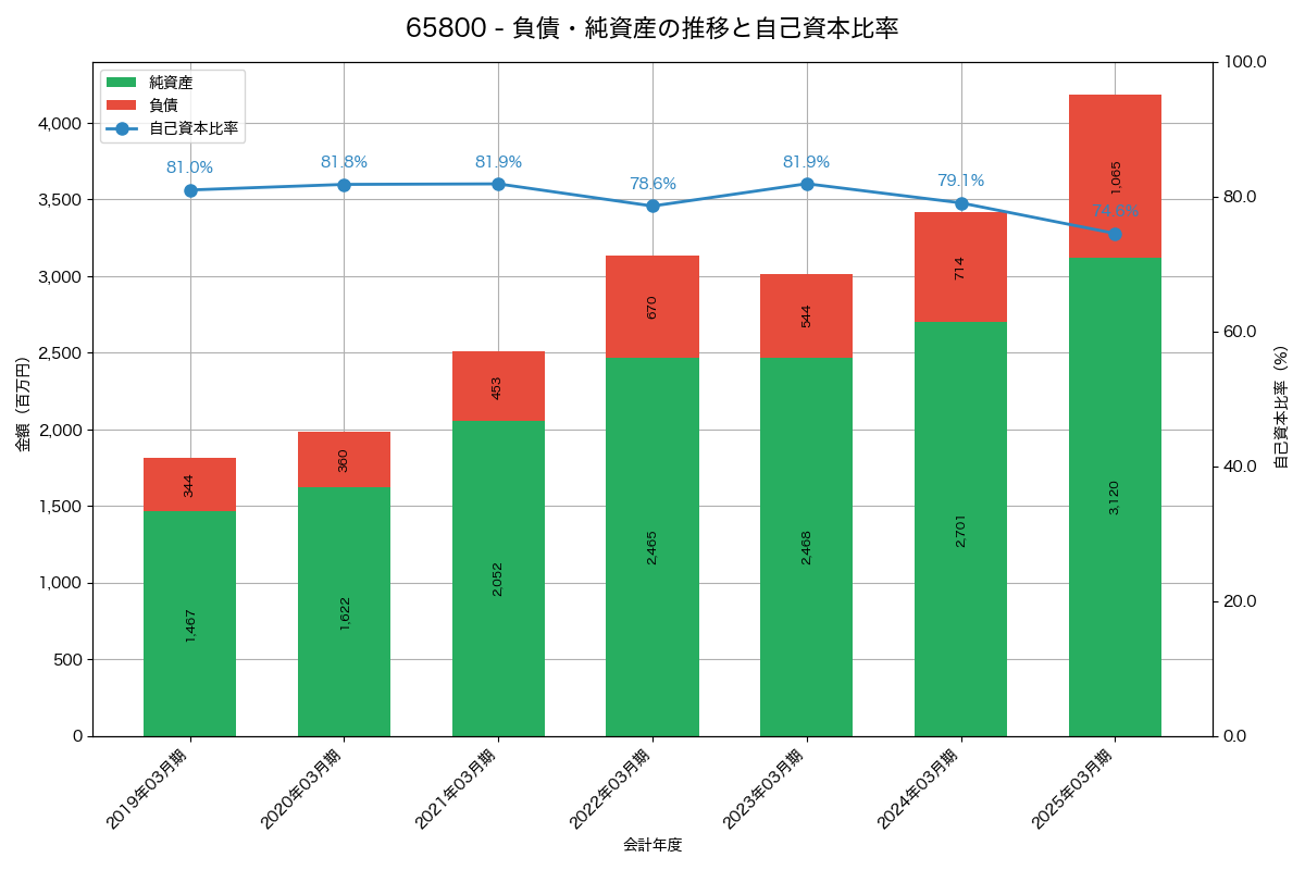 負債・純資産と自己資本比率の推移グラフ