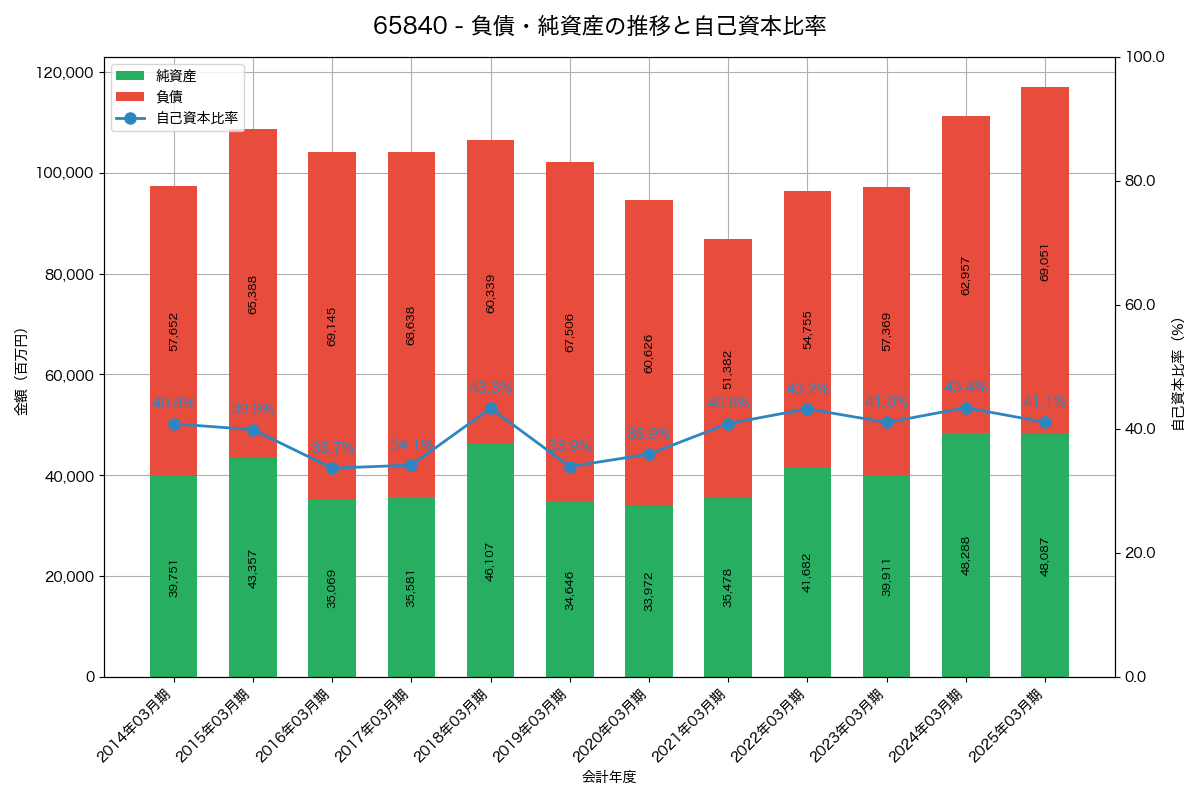 負債・純資産と自己資本比率の推移グラフ