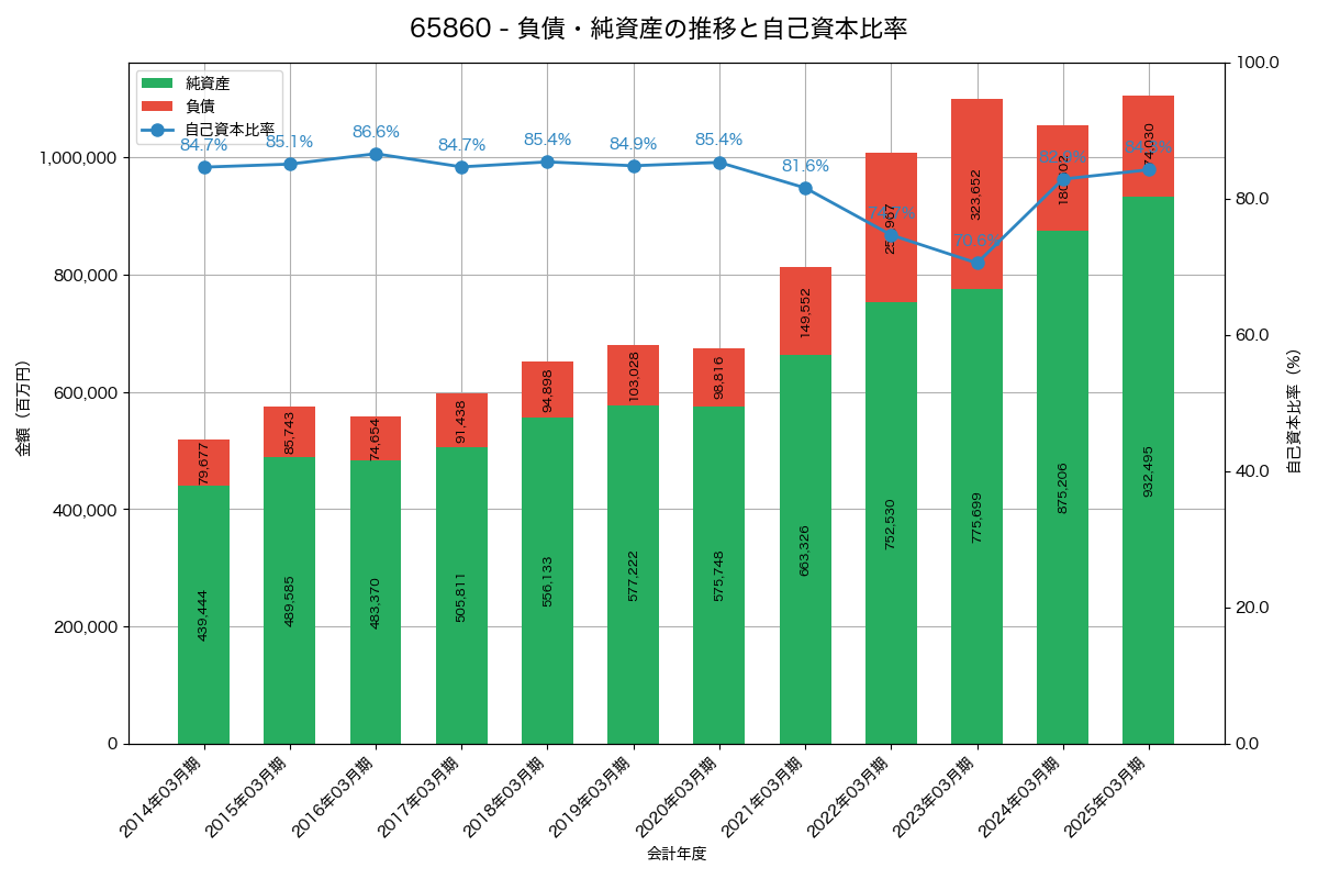 負債・純資産と自己資本比率の推移グラフ