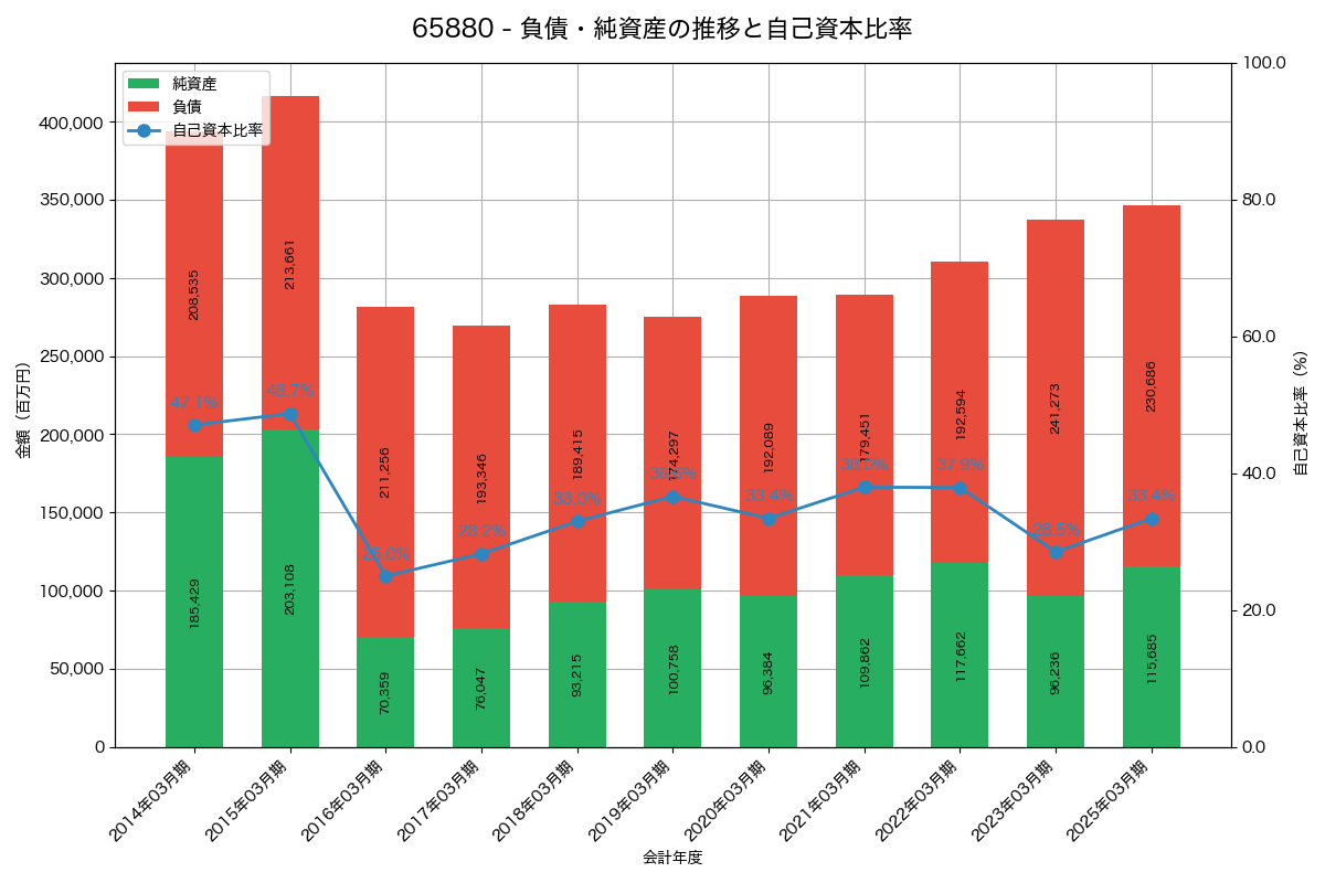 負債・純資産と自己資本比率の推移グラフ