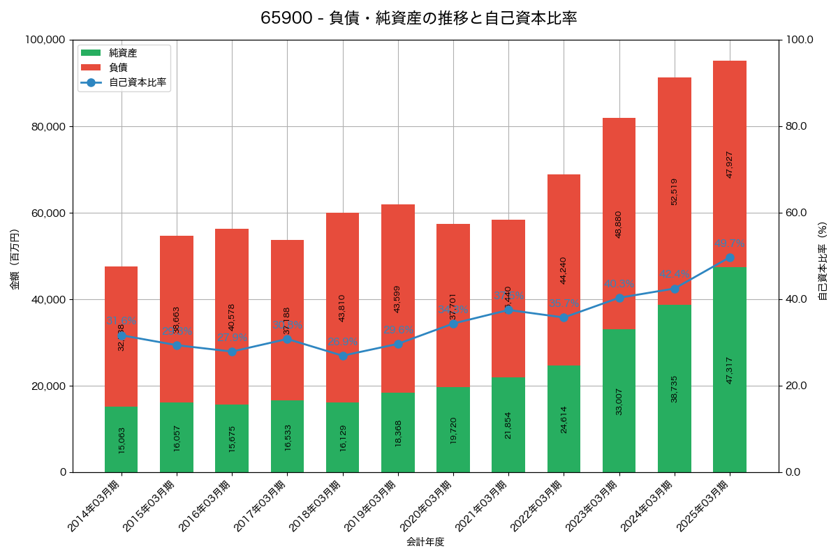 負債・純資産と自己資本比率の推移グラフ