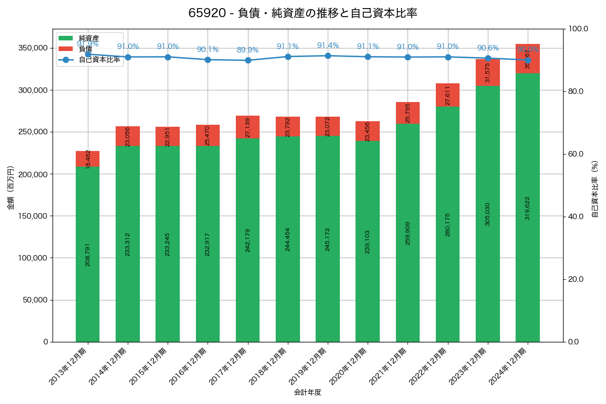 負債・純資産と自己資本比率の推移グラフ