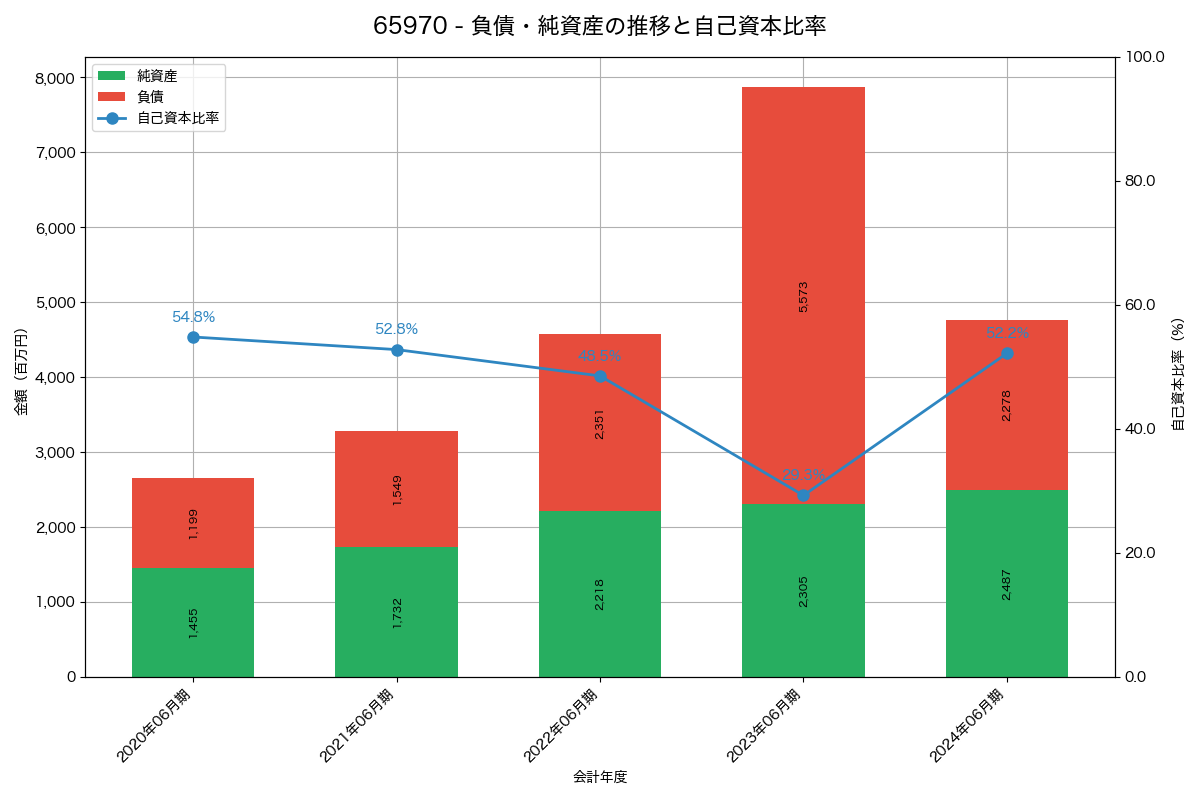 負債・純資産と自己資本比率の推移グラフ