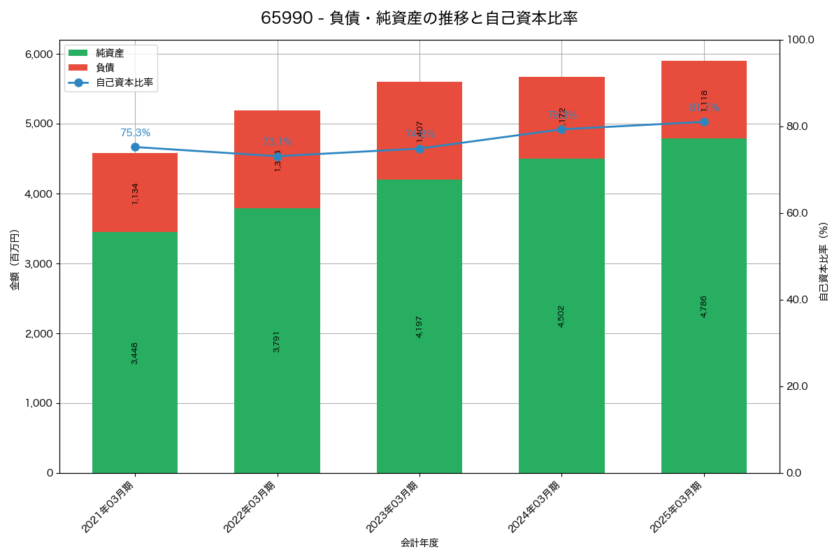 負債・純資産と自己資本比率の推移グラフ