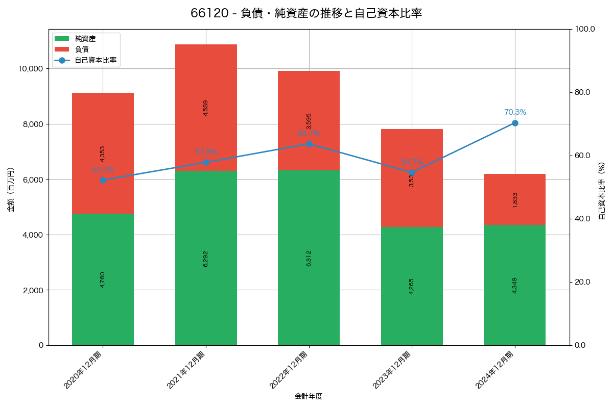 負債・純資産と自己資本比率の推移グラフ
